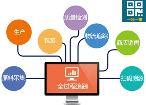 一物一碼溯源管理系統(tǒng)的功能模塊都有哪些？
