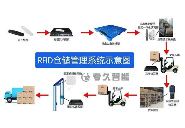 rfid標(biāo)簽在倉(cāng)儲(chǔ)物流中的應(yīng)用優(yōu)勢(shì)有哪些-專久智能