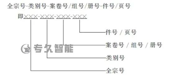 按卷整理的檔號結(jié)構(gòu)-專久智能